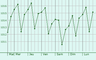 Graphe de la pression atmosphérique prévue pour Cornillon