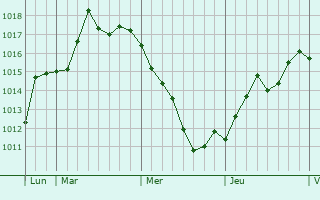 Graphe de la pression atmosphérique prévue pour La Bâtie-Rolland Graphe de la pression atmosphérique prévue pour La Bâtie-Rolland