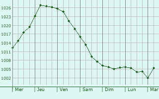 Graphe de la pression atmosphrique prvue pour Novovorontsovka