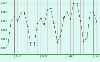 Graphe de la pression atmosphérique prévue pour Matipó