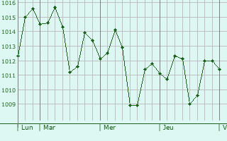 Graphe de la pression atmosphérique prévue pour Papaya