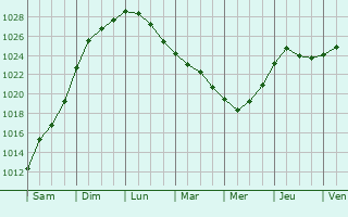Graphe de la pression atmosphrique prvue pour Sibbo