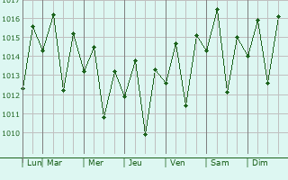 Graphe de la pression atmosphrique prvue pour Itabuna