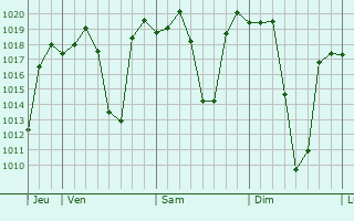 Graphe de la pression atmosphrique prvue pour Ekuvukeni