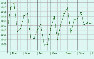 Graphe de la pression atmosphrique prvue pour Xinzhou