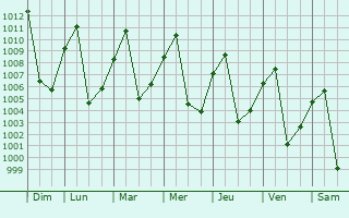 Graphe de la pression atmosphrique prvue pour Mae Sai