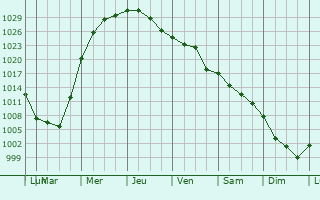 Graphe de la pression atmosphrique prvue pour Greenfield