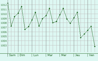 Graphe de la pression atmosphrique prvue pour Lamam
