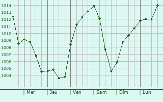 Graphe de la pression atmosphrique prvue pour Au in der Hallertau