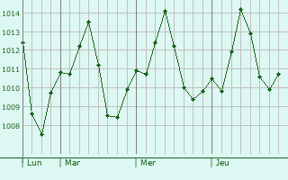 Graphe de la pression atmosphérique prévue pour Gambela
