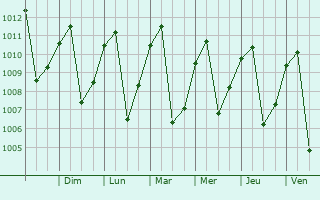 Graphe de la pression atmosphrique prvue pour Tulu