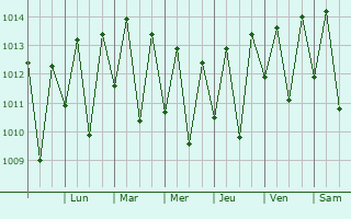 Graphe de la pression atmosphrique prvue pour Colnia Leopoldina