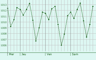 Graphe de la pression atmosphérique prévue pour Pombal
