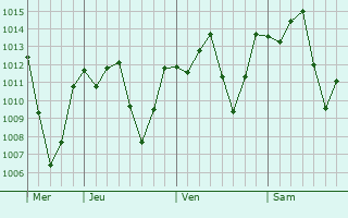 Graphe de la pression atmosphérique prévue pour Vinces