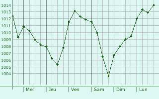 Graphe de la pression atmosphrique prvue pour Birkenwald