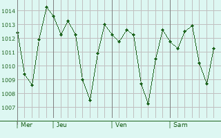 Graphe de la pression atmosphérique prévue pour Tulcán