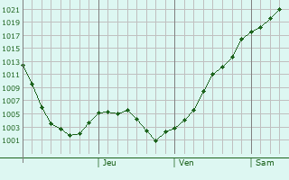 Graphe de la pression atmosphrique prvue pour Tecuci
