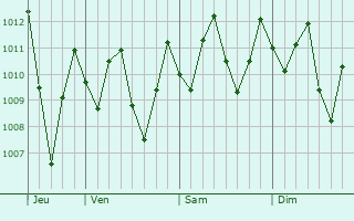 Graphe de la pression atmosphrique prvue pour Condoto