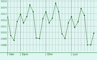 Graphe de la pression atmosphérique prévue pour Alenquer