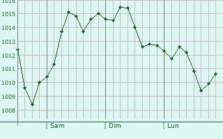 Graphe de la pression atmosphrique prvue pour Signal Hill