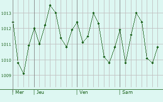 Graphe de la pression atmosphérique prévue pour Sarandi