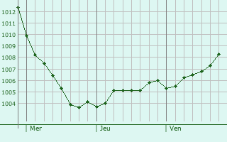 Graphe de la pression atmosphrique prvue pour Wendeburg