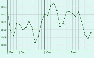 Graphe de la pression atmosphrique prvue pour Wabu