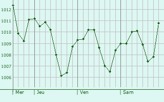 Graphe de la pression atmosphrique prvue pour Hani
