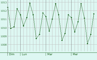 Graphe de la pression atmosphérique prévue pour Pindaré Mirim