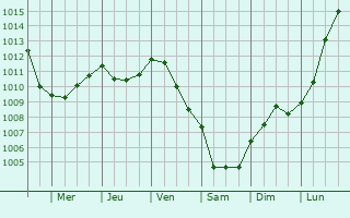 Graphe de la pression atmosphrique prvue pour Gadencourt