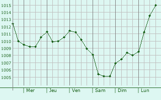 Graphe de la pression atmosphrique prvue pour Le Dluge
