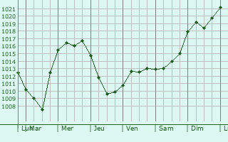 Graphe de la pression atmosphrique prvue pour Lea Hill