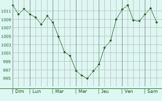Graphe de la pression atmosphrique prvue pour Honggang