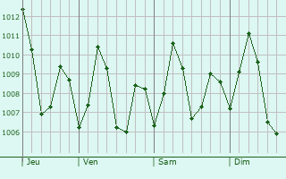 Graphe de la pression atmosphrique prvue pour Rambha
