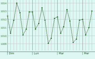 Graphe de la pression atmosphérique prévue pour Igarapé Açu
