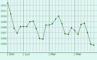 Graphe de la pression atmosphérique prévue pour El Oued