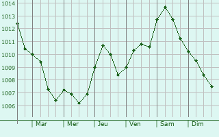 Graphe de la pression atmosphrique prvue pour Gambettola