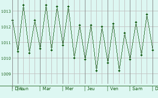 Graphe de la pression atmosphrique prvue pour Mramani
