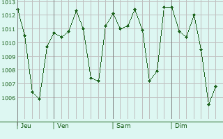 Graphe de la pression atmosphérique prévue pour Fria