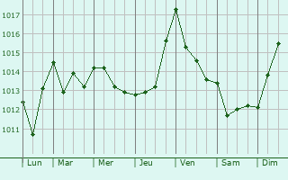Graphe de la pression atmosphrique prvue pour Amizour