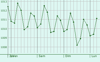 Graphe de la pression atmosphérique prévue pour Catarman