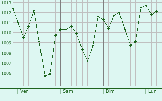 Graphe de la pression atmosphrique prvue pour Bir el Ater