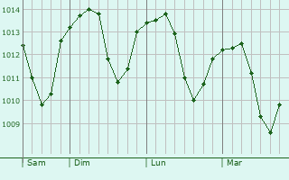 Graphe de la pression atmosphérique prévue pour Niederhergheim