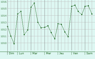 Graphe de la pression atmosphrique prvue pour Brunete