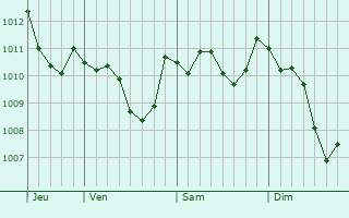 Graphe de la pression atmosphérique prévue pour Grammichele