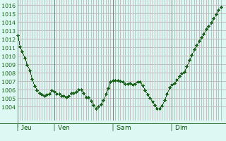 Graphe de la pression atmosphrique prvue pour Chtillon