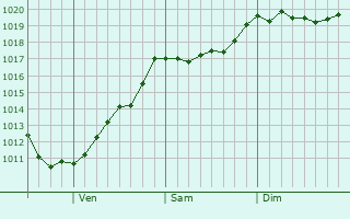 Graphe de la pression atmosphrique prvue pour Corvallis