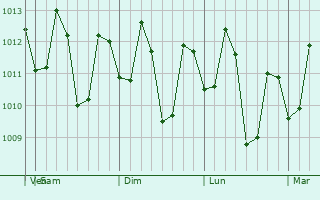 Graphe de la pression atmosphérique prévue pour Yuni