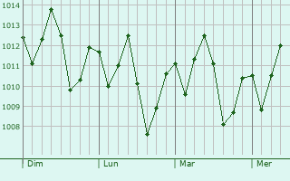 Graphe de la pression atmosphérique prévue pour Campo Maior