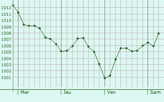 Graphe de la pression atmosphérique prévue pour Hestrud